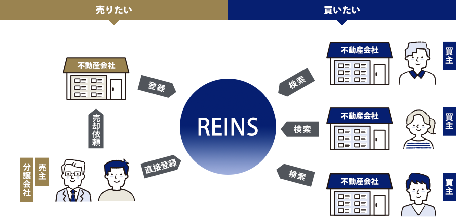 当社はREINS（レインズ）の仕組みを最大限利用し、マンションの魅力を最大限に引き出し付加価値をつけた販売戦略で最も購入条件のいい買主様を探します！
